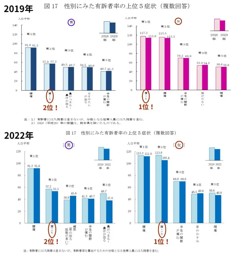 厚生労働省「国民生活基礎調査」の2019年と2022年の自覚症状ランキング比較。肩こりが長年、男性2位・女性1位のまま変わっていないことを示すグラフ。