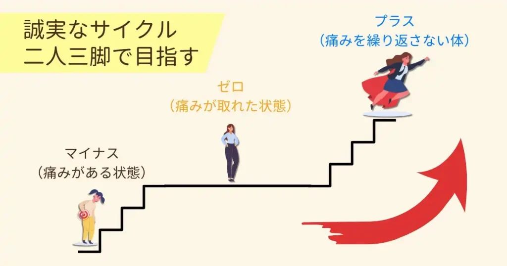 2回目の経過を見極め、マイナスからプラスへと状態を引き上げる根本改善サイクル