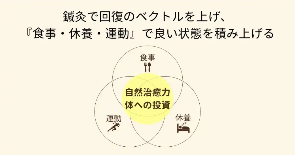 健康の三大原則(食事・運動・休養)と体への投資