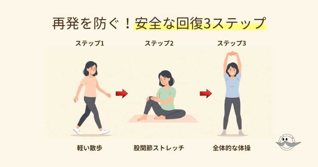 日常の家事から軽いストレッチ、そして全体的な体操へと段階的に運動強度を上げる3ステップ図解